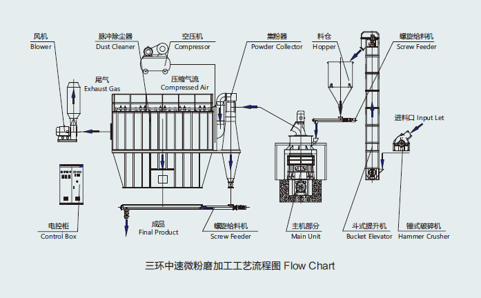 gypsum, grinding, mill
