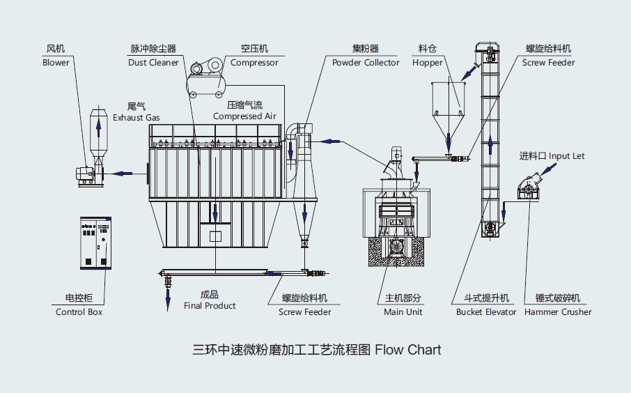 calcite, grinding, mill