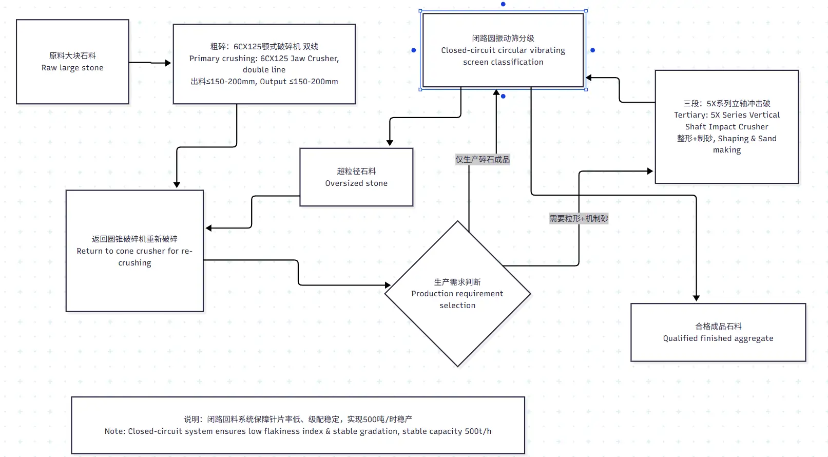 500 TPH three-stage process flow